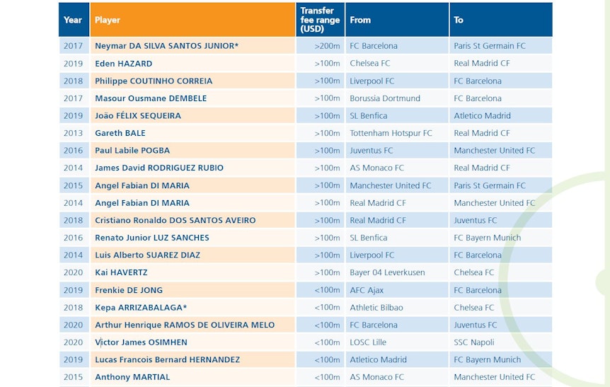 Eine Liste von Spielern, die laut FIFA über 100 Millionen Euro gekostet haben.