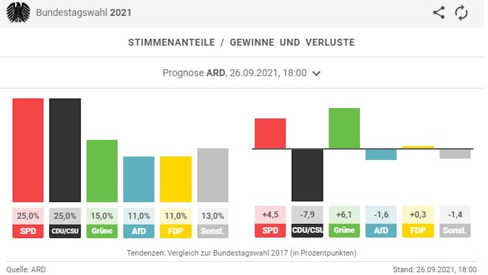 Die ARD-Hochrechnung zur Bundestagswahl 2021 von 18 Uhr, Screenshot dpa-Grafik.
