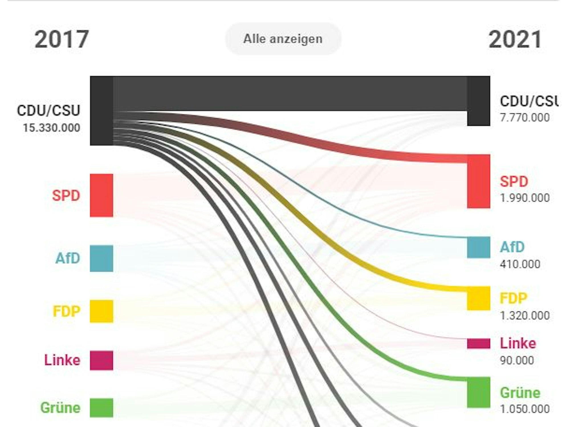 Die Grafik zeigt, wie viele Wählerinnen und Wähler die einzelnen Parteien an wen verloren haben. Screenshot dpa-Grafik