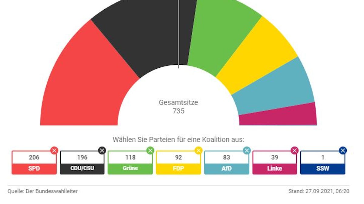 Eine Grafik zur Verteilung der Sitze im Bundestag nach der Bundestagswahl 2021.&nbsp;