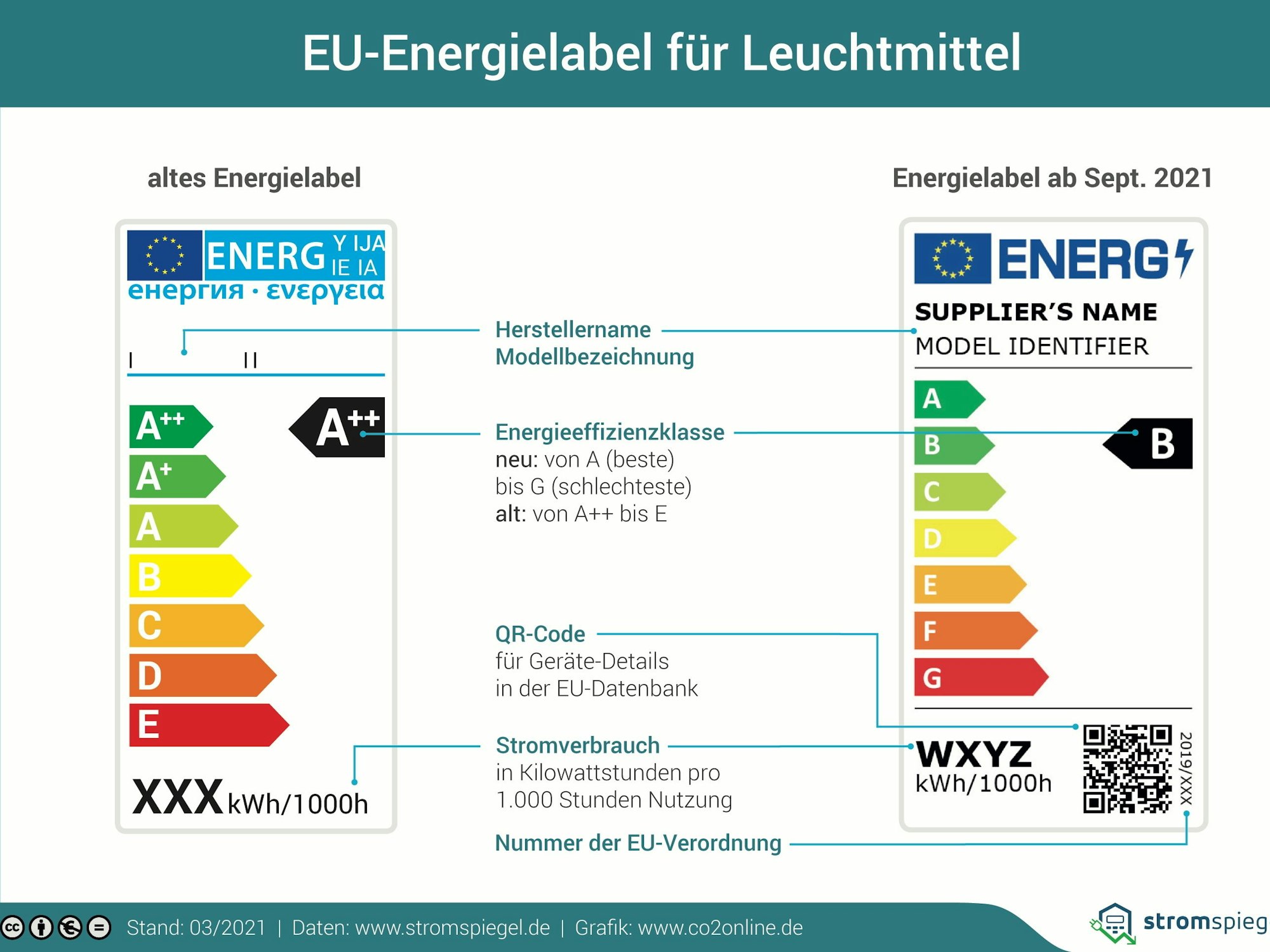 Die Energieeffizienzklassen wurden geändert. Die Bezeichnung A++ und A+ wurde abgeschafft. Auf dem Foto sieht man das alte und das neue EU-Label für Lampen im Vergleich.