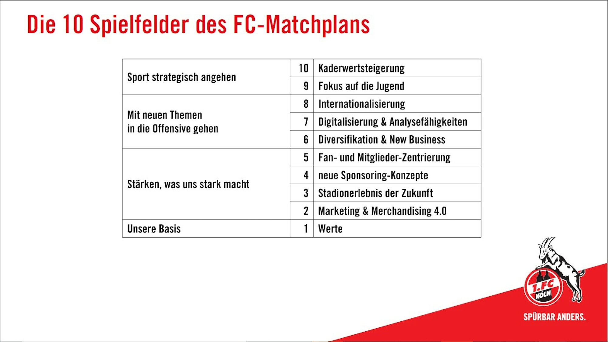 Die zehn Punkte des Matchplans zur Zukunft des 1. FC Köln