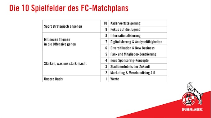 Die zehn Punkte des Matchplans zur Zukunft des 1. FC Köln