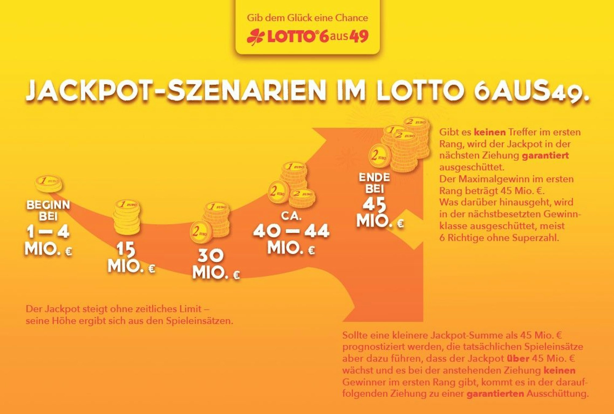   Der Maximal-Jackpot in Höhe von 45 Millionen Euro bei LOTTO 6aus49 bietet eine Riesenchance: Am kommenden Mittwoch wird er garantiert ausgeschüttet.