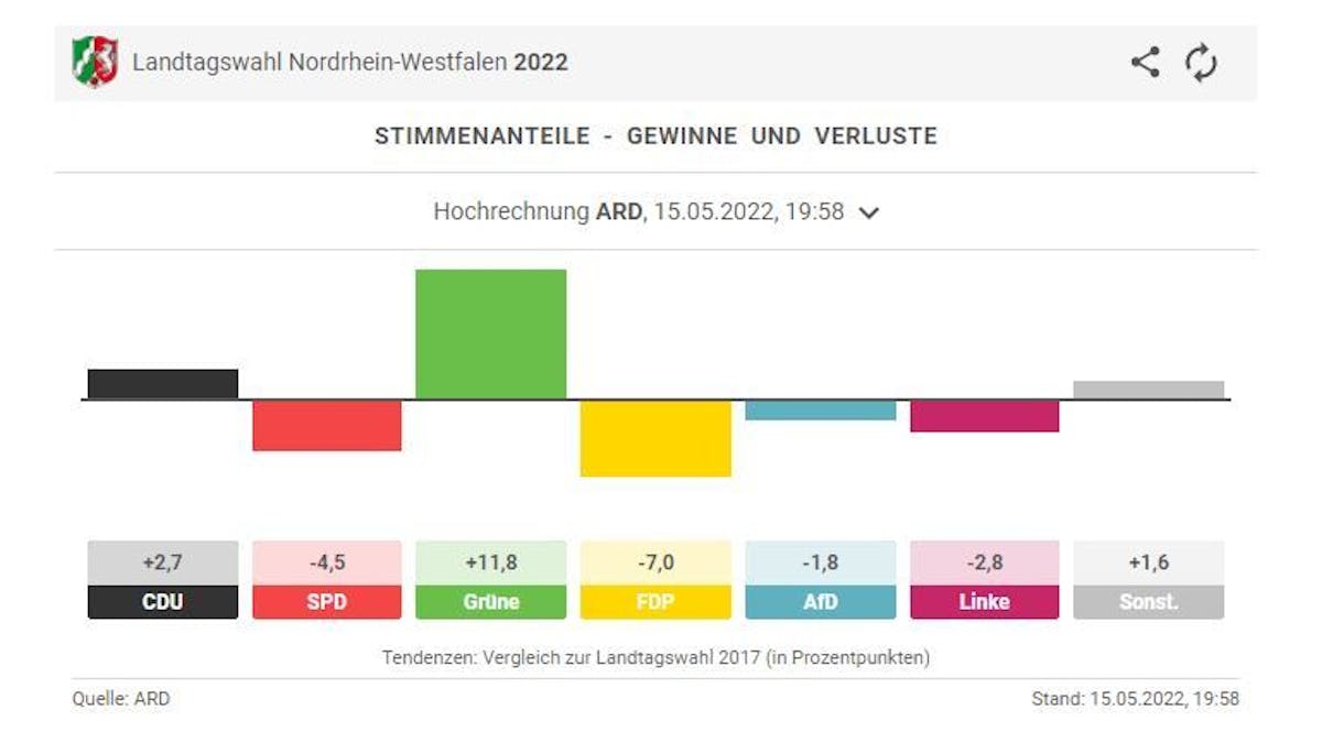Bei der Landtagswahl in NRW 2022 waren die Ergebnisse zum Teil deutlich anders als 2017. Screenshot aus der dpa-Grafik.