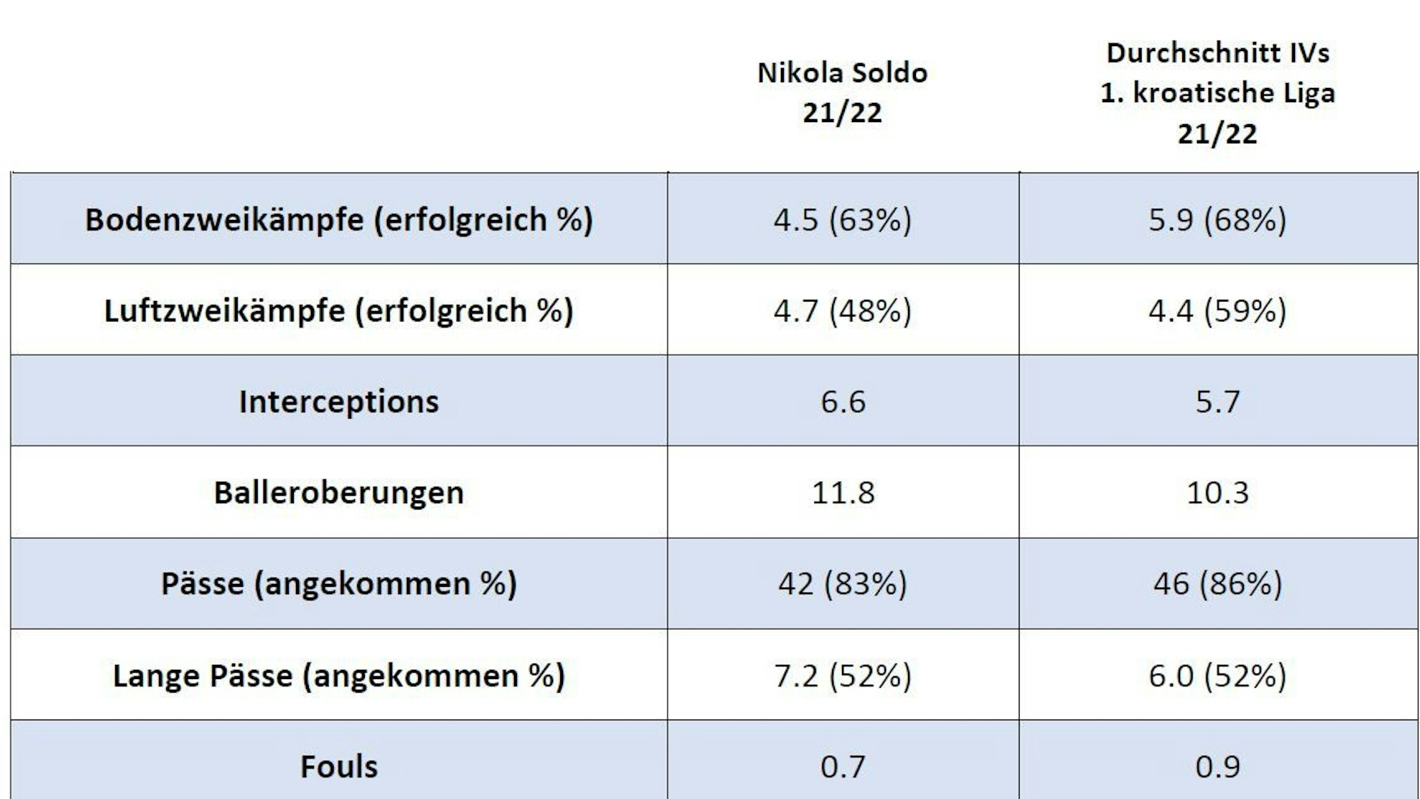 Die Datenscouting-Werte von Nikola Soldo.