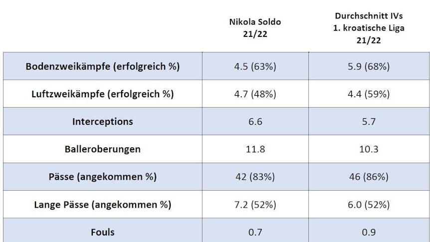 Die Datenscouting-Werte von Nikola Soldo.