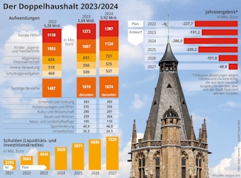 2023 steigen die Ausgaben der Stadt Köln auf 5,69 Milliarden Euro.