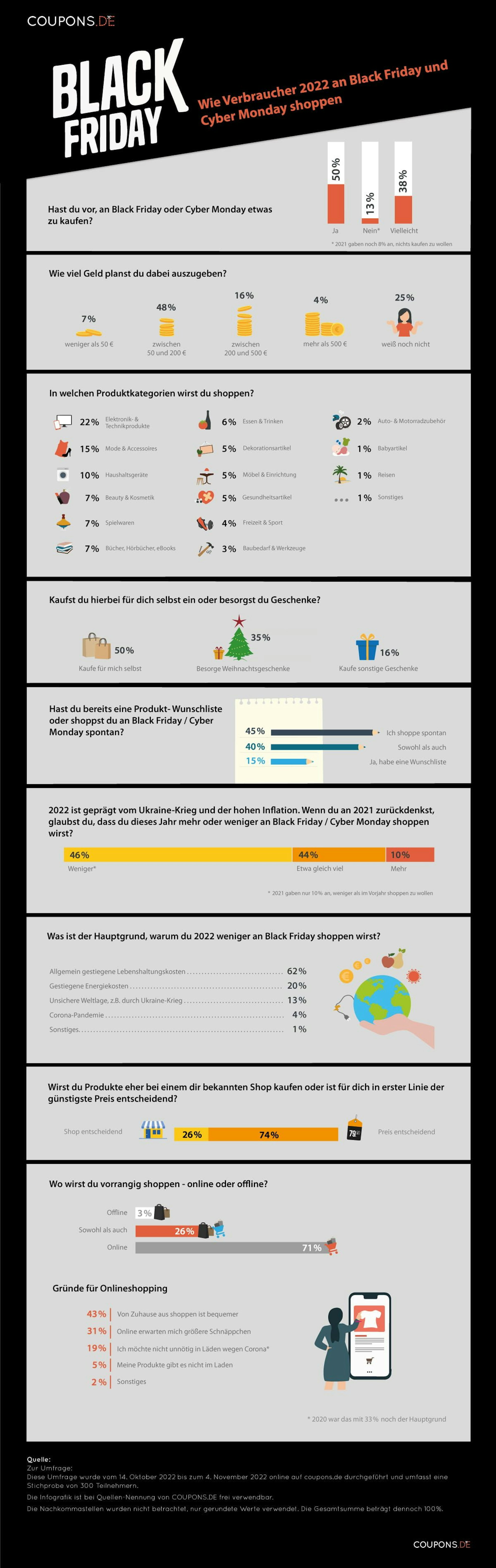 Infografik mit den Ergebnissen einer Umfrage von coupons.de zum Black Friday 2022.