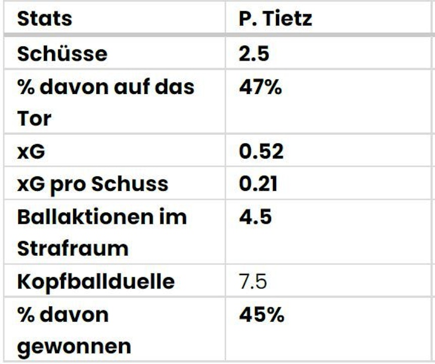 Die Datenscouting-Werte von Philipp Tietz