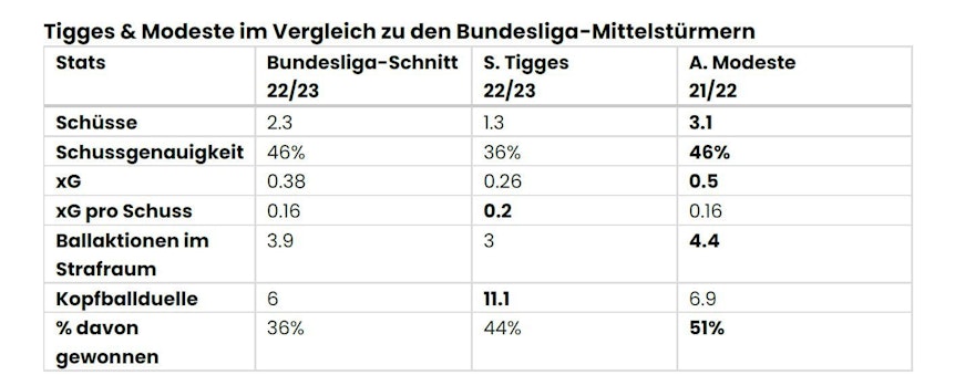 Die Datenscouting-Werte von Steffen Tigges und Anthony Modeste im Vergleich