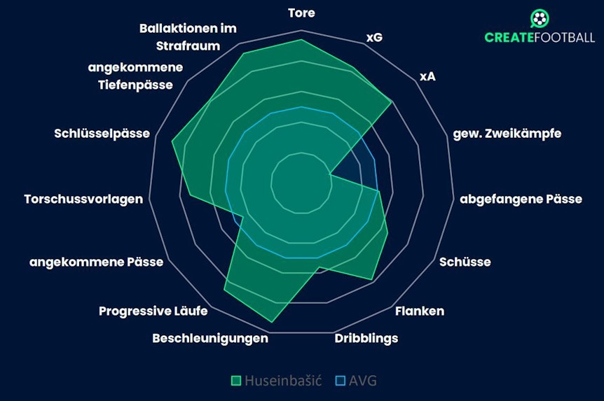 Eine Grafik zeigt Denis Huseinbasics Qualitäten.
