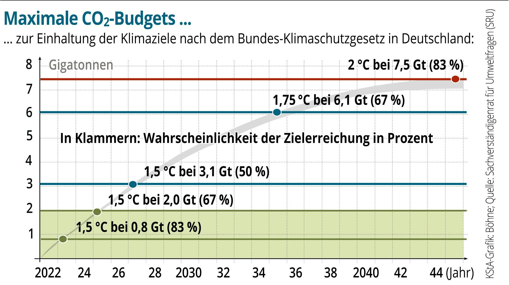 Maximale co2-Budgets