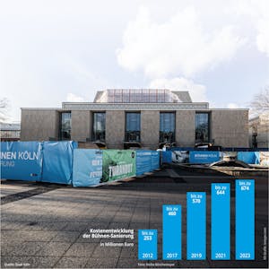 Ein Bild der Kölner Oper im Januar 2023 mit einem Balkendiagramm zur Kostensteigerung der Sanierung über die Jahre.