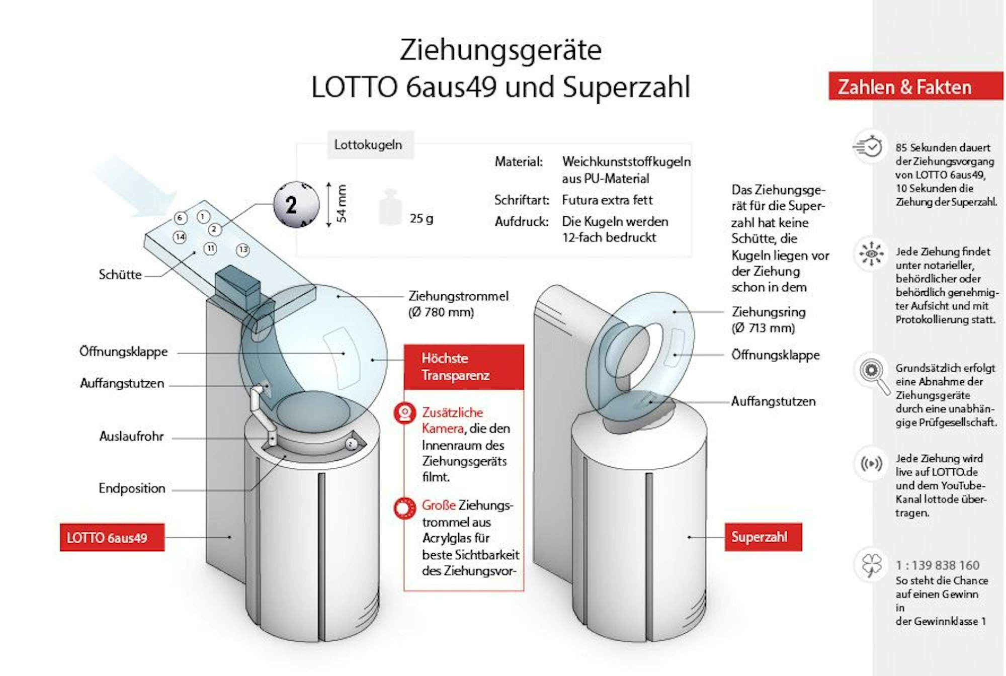 Die Infografik veranschaulicht die Details zu den neuen Ziehungsgeräten für LOTTO 6aus49 und für die Superzahl.