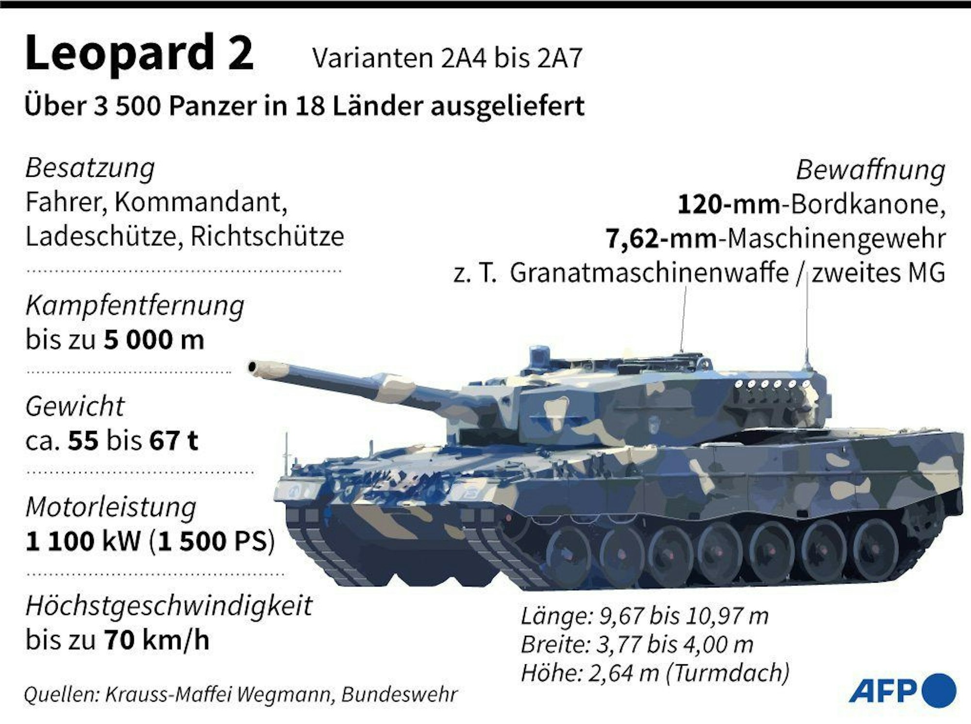 Angaben zum Leopard 2A (Varianten 2A4 bis 2A7).  - AFP / AFP