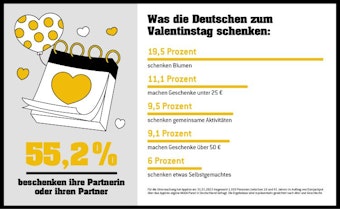 Grafik mit prozentualer Aufteilung der Ergebnisse einer Umfrage zum Valentinstag.
