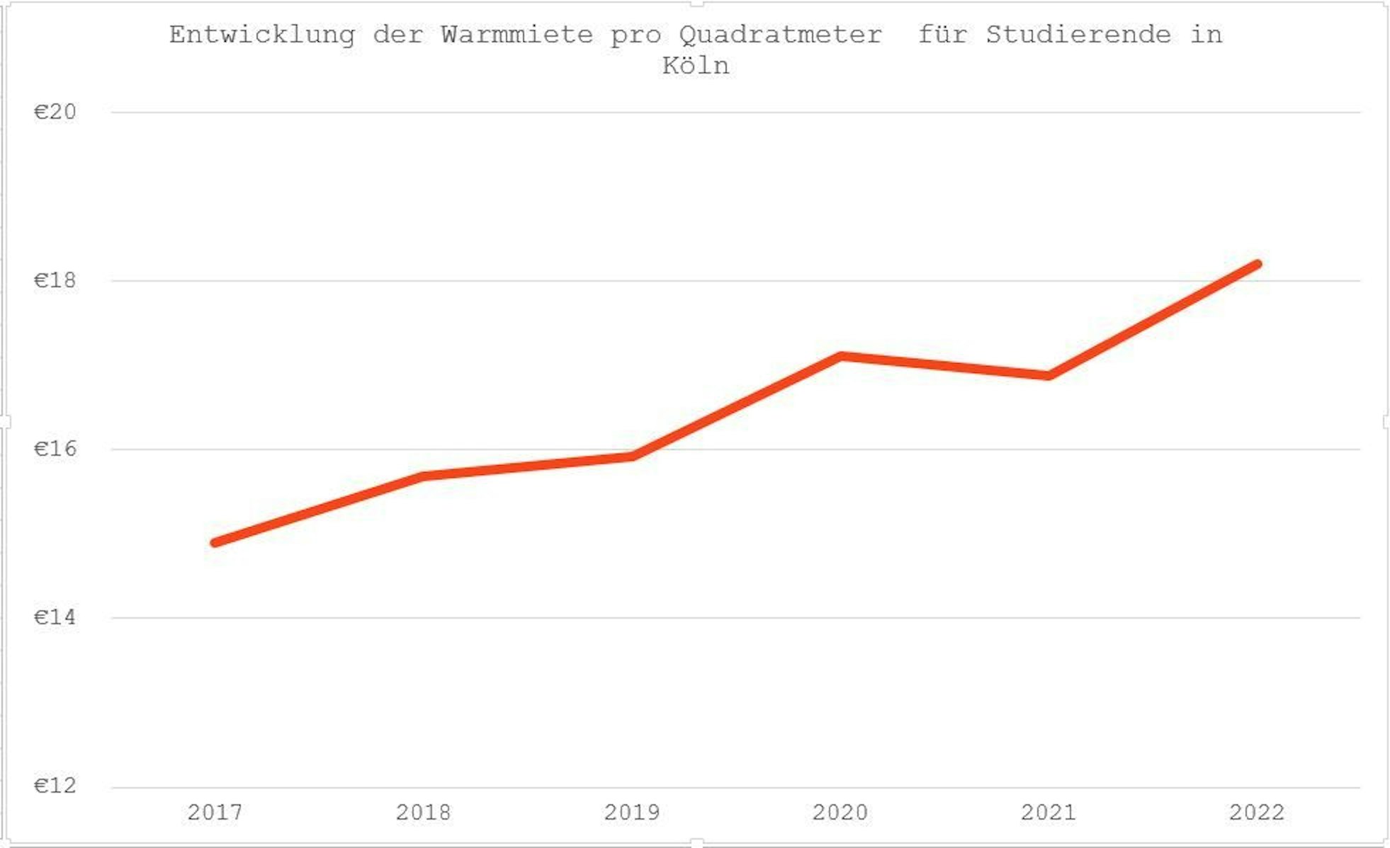 Eine Grafik zeigt die Entwicklung der Warmmiete pro Quadratmeter von Studierenden in Köln.
