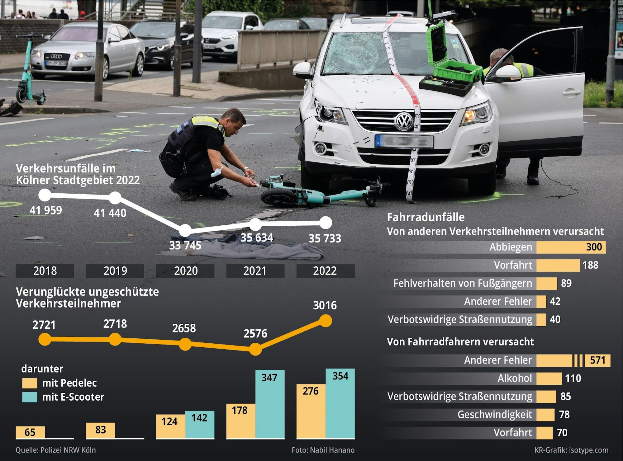 Grafik zu den Verkehrszahlen in Köln
