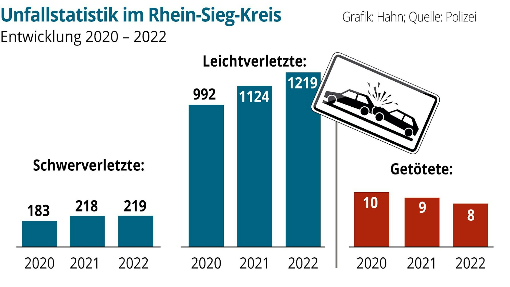 Die Verkehrsunfallstatistik 2022 für den Rhein-Sieg-Kreis.