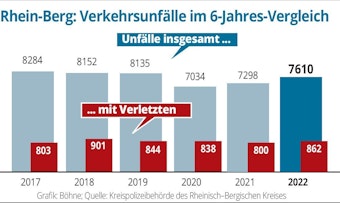 Ein Balkendiagramm: 7610 Unfälle zählt die Polizei Rhein-Berg für das Jahr 2022.