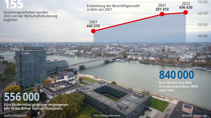 Die Zahl der Beschäftigten in Köln liegt auf Rekordniveau.