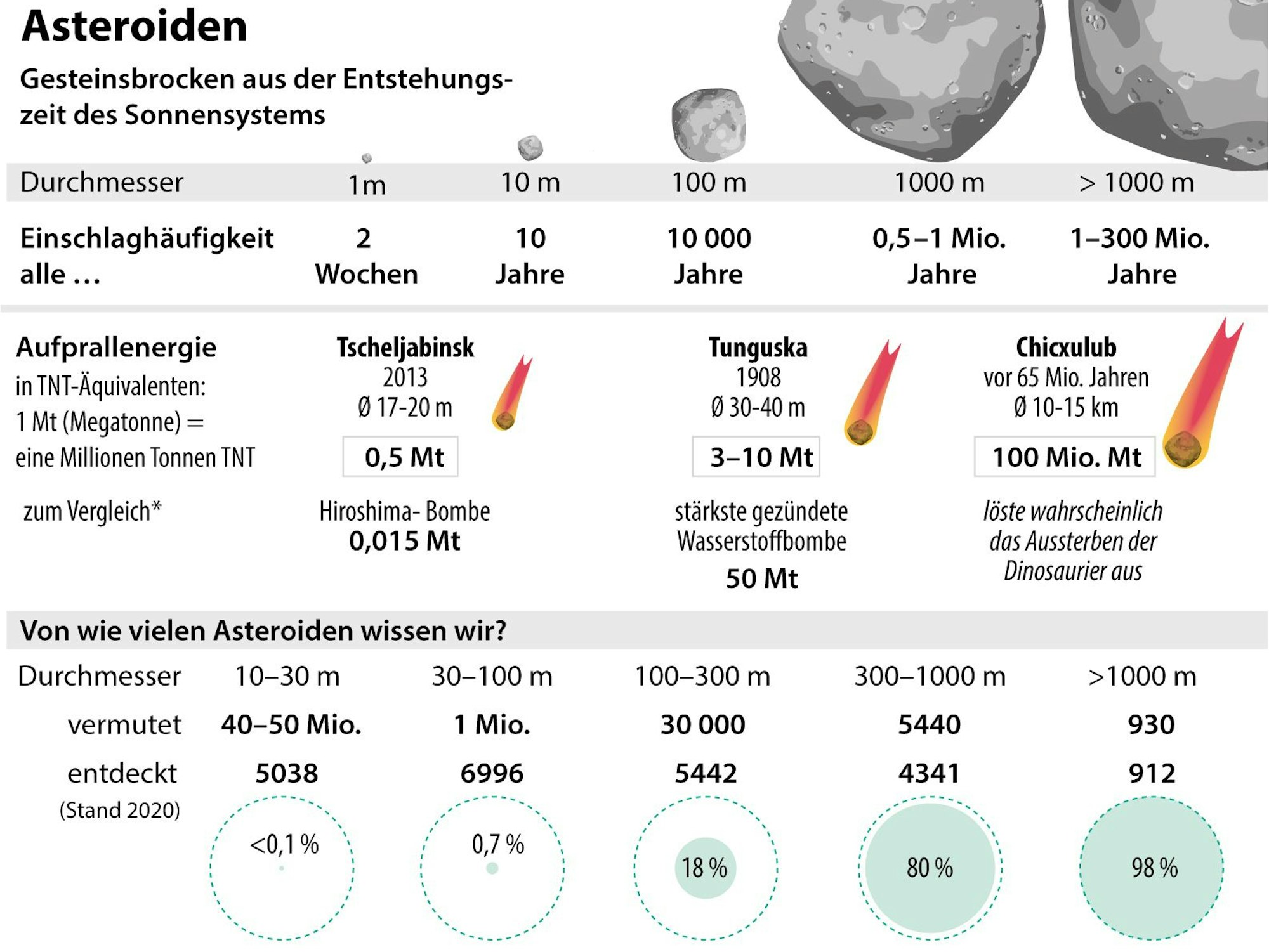 Wie häufig kommen unterschiedlich große Asteroiden vor, wie oft schlagen sie auf der Erde ein?