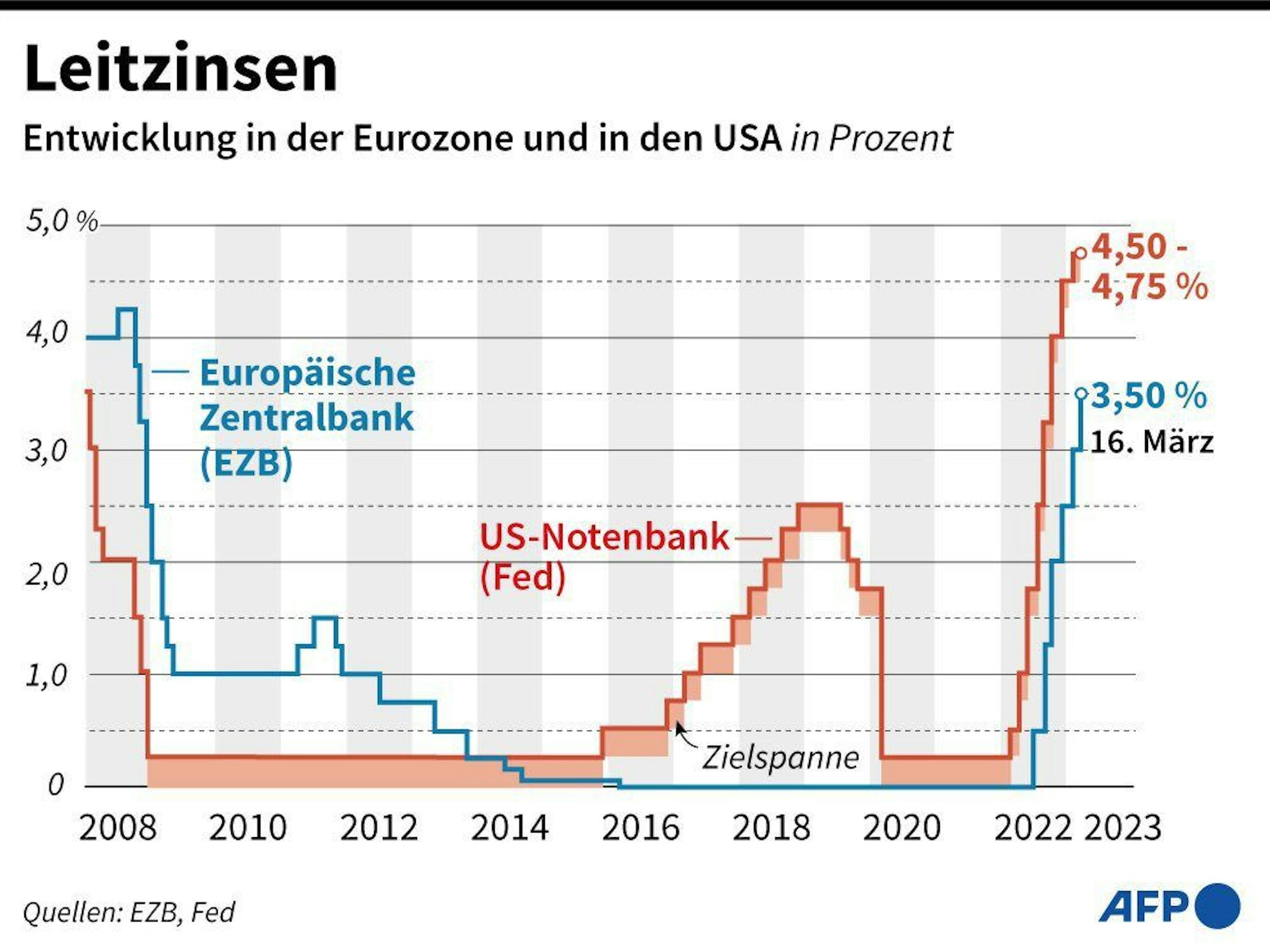 Man sieht die Leitzinsentwicklung der EZB und der US-Notenbank von 2008 bis 2023.