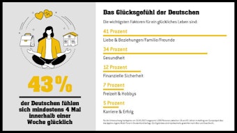 Infografik von WestLotto zum Glücksgefühl der Deutschen.