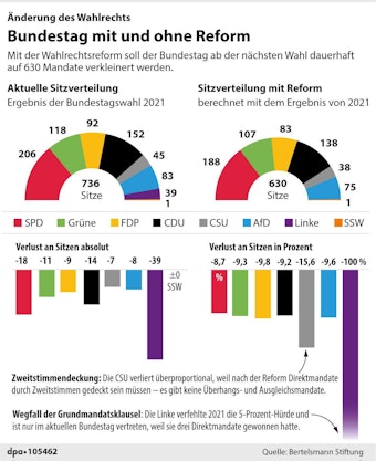 Grafik-Diagramm Nr. 105462, Hochformat 110 x 135 mm, "Vergleich: Sitze im Bundestag mit und ohne Wahlrechtsreform"; Grafik: A. Brühl, Redaktion: J. Schneider

