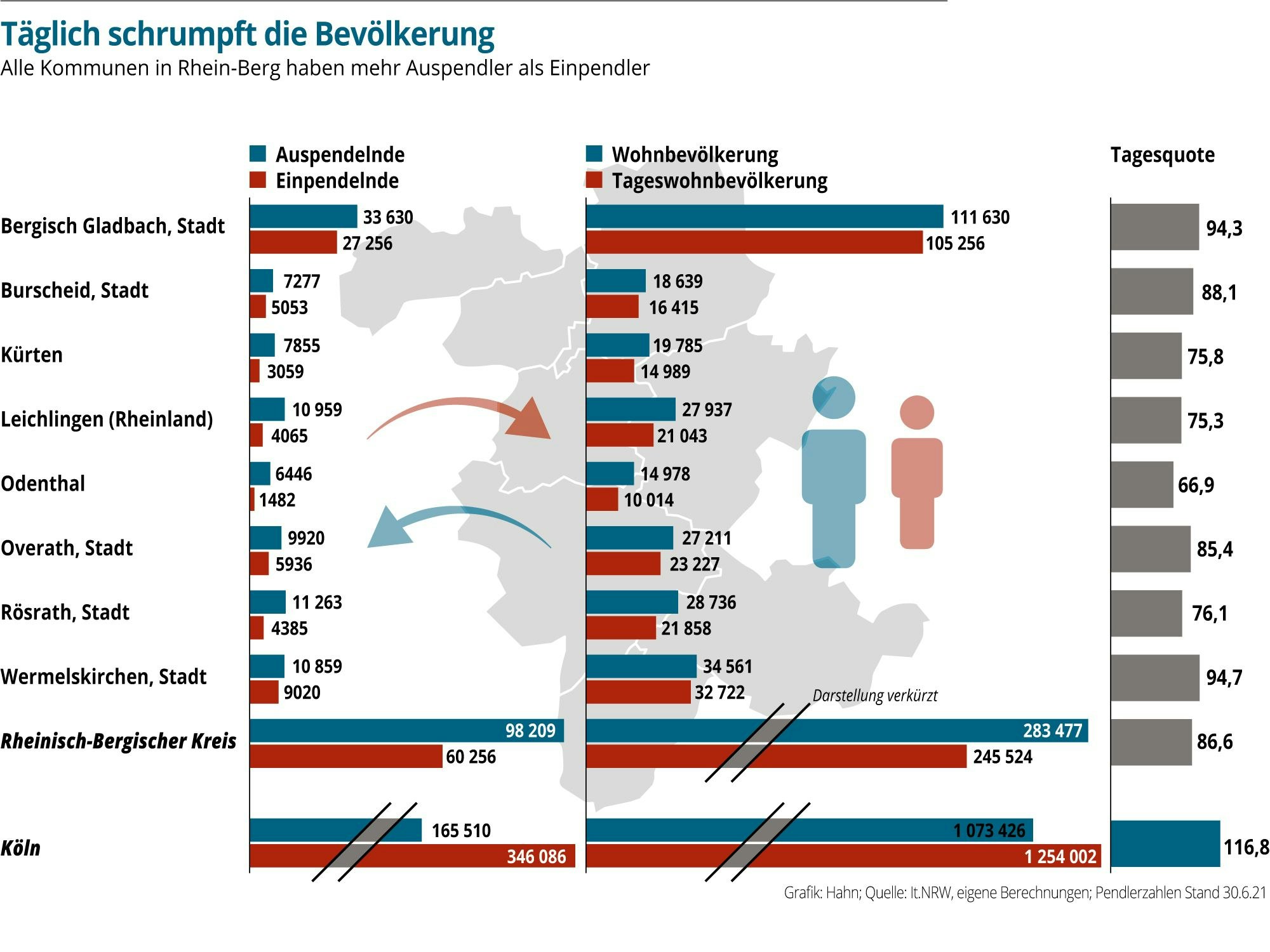 Eine Grafik zeigt an, wie viele Menschen in Rheion-Berg Aus- und Einpendeln.