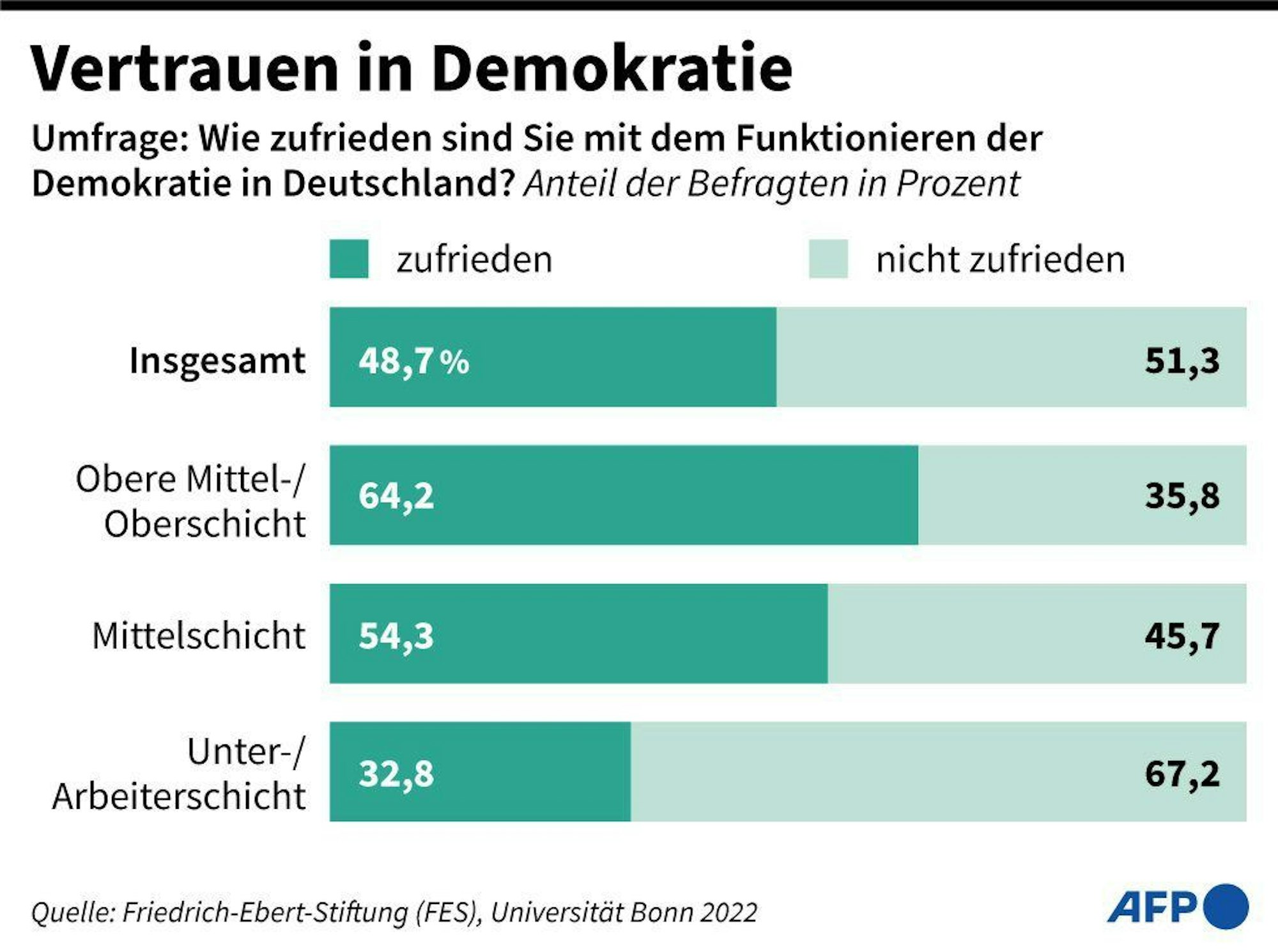 Umfrageergebnisse der Studie: Deutsche mit Funktionieren der Demokratie weiterhin wenig zufrieden.