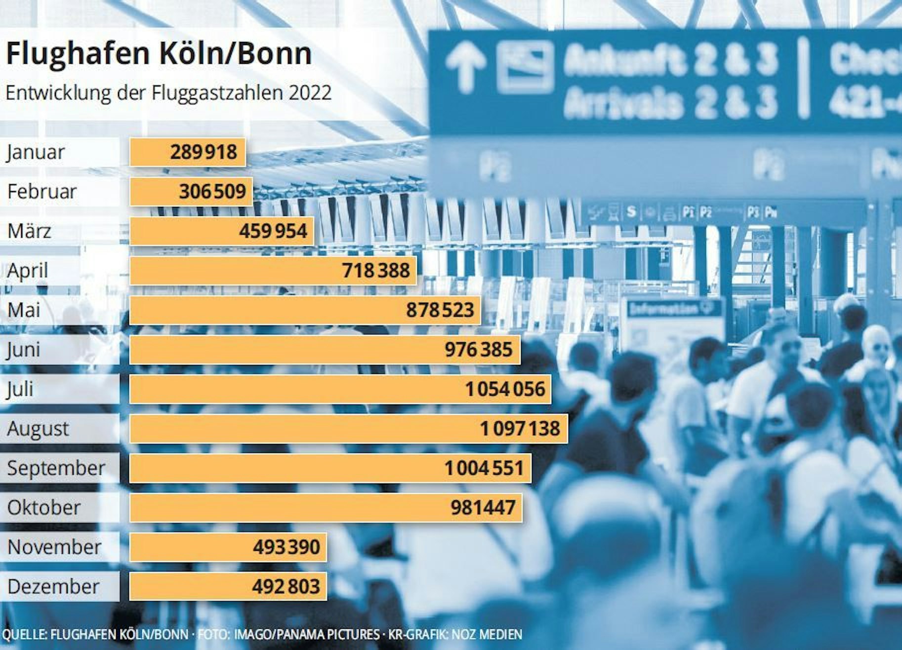 Die Entwicklung am Flughafen Köln/Bonn