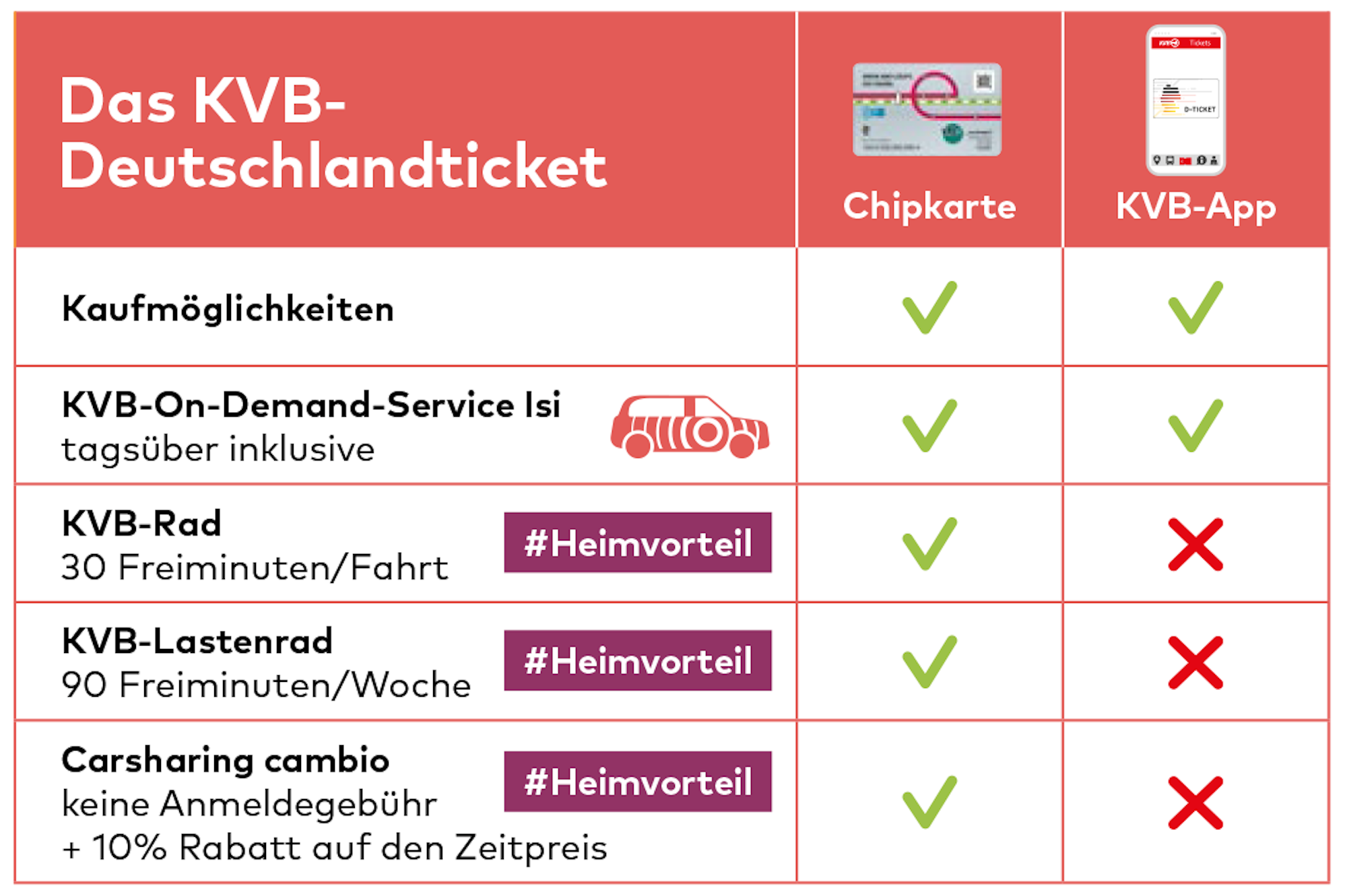 KVB-Deutschlandticket im Vergleich