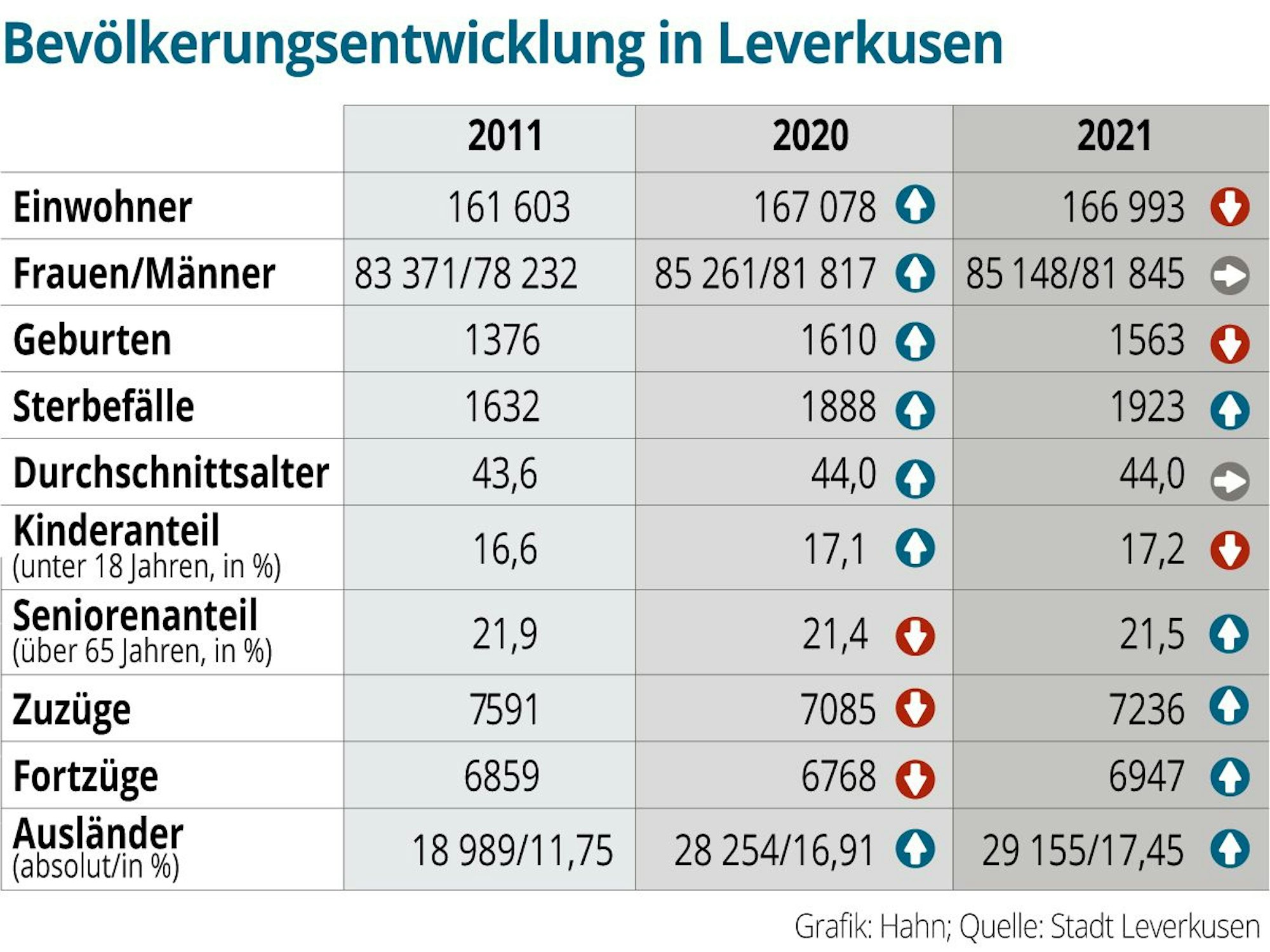 Grafik zur Bevölkerungsentwicklung in Leverkusen.