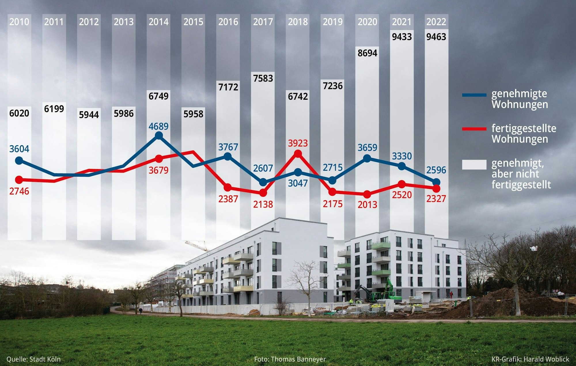 Zahlen zum Wohnungsbau in Köln 2010 bis 2022