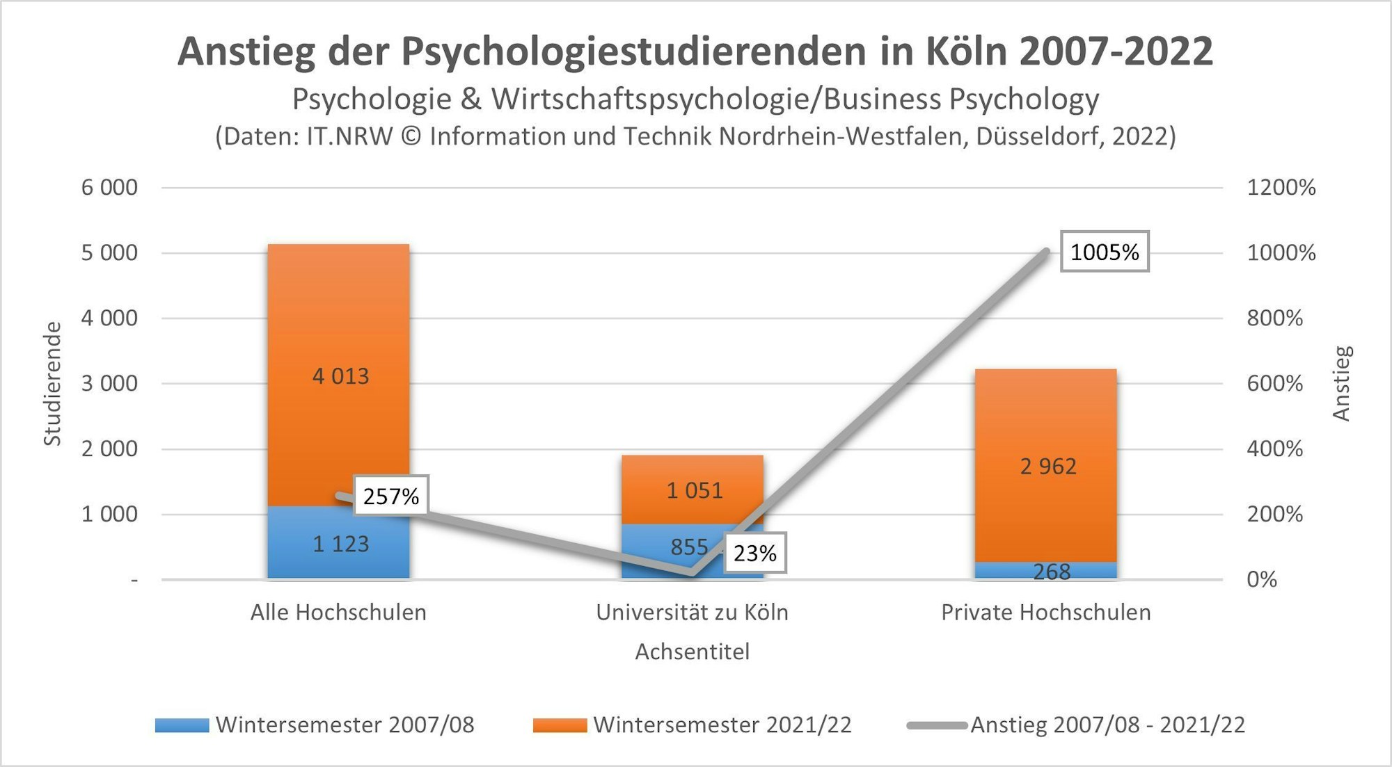 Die Grafik zeigt den Anstieg der Psychologiestudierenden in Köln.