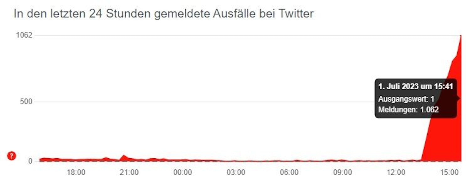 Portal Allestörungen.de: Twitter-Userinnen und -User melden viele Ausfälle am Samstag, 1. Juli.
