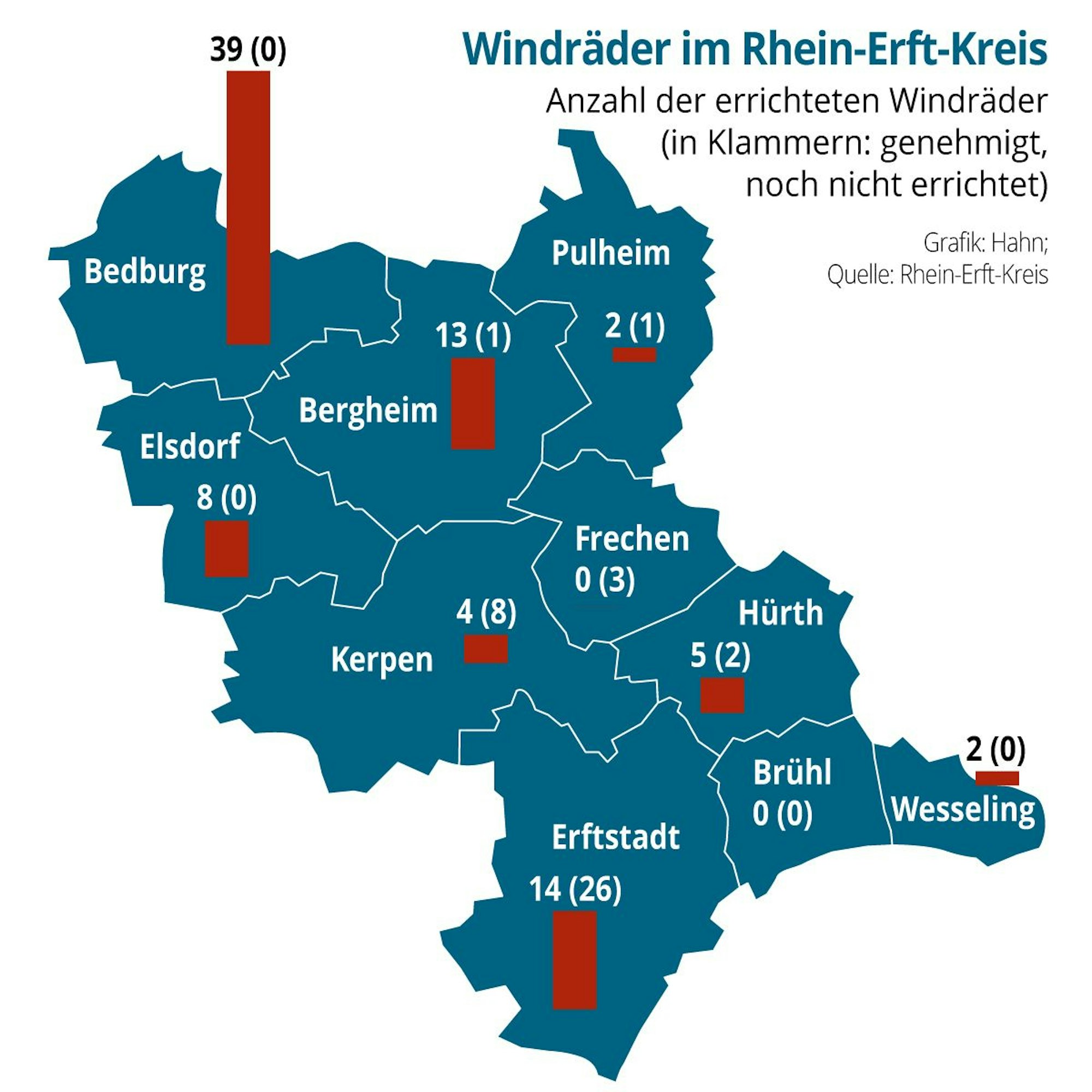 Die Grafik zeigt eine Karte des Rhein-Erft-Kreises mit der Anzahl der gebauten und der genehmigten Windräder in den einzelnen Kommunen.