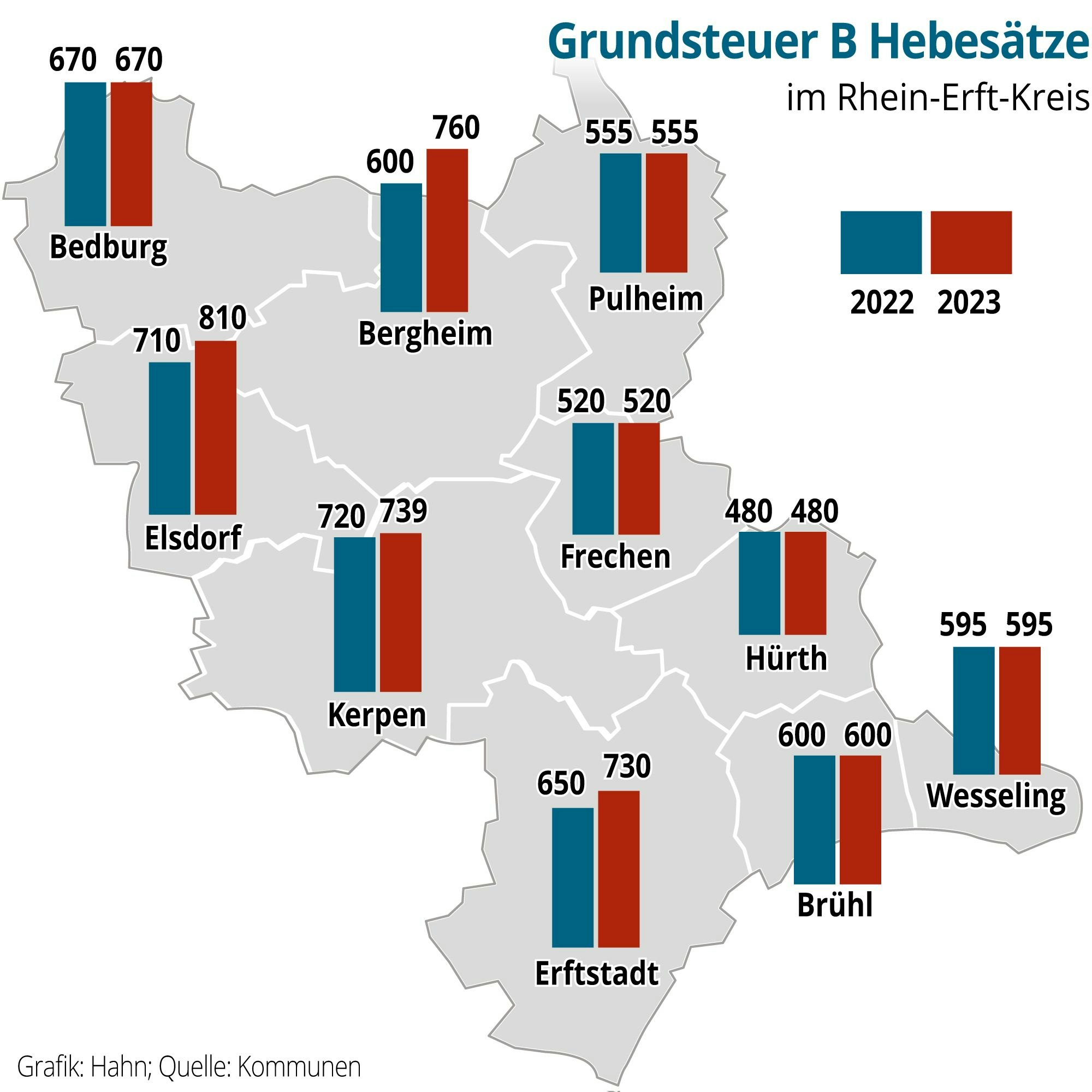 Die Hebesätze der Rhein-Erft-Kommunen in den Jahren 2022 und 2023 im Vergleich.