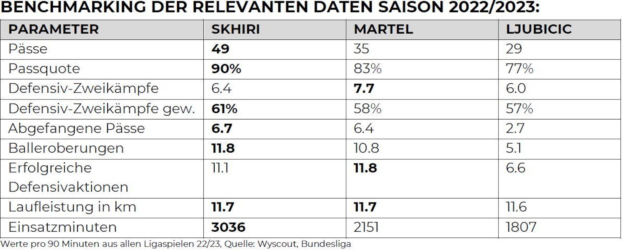 Grafik zur Analyse 1. FC Köln ohne Ellyes Skhiri zur Verfügung gestellt vom Fußballmagazin ballorientiert. E-Mail liegt vor.