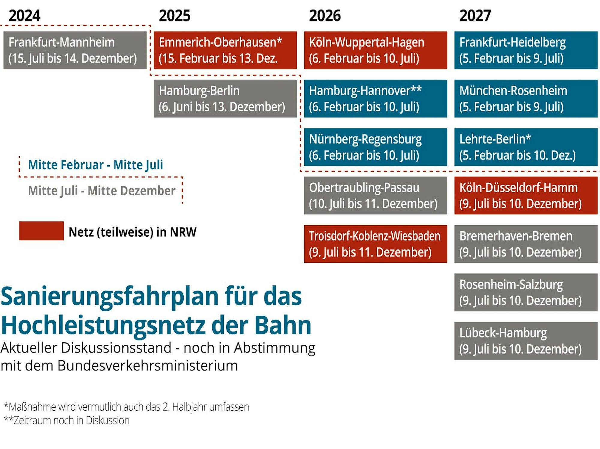 Die Sanierungspläne für das Hochleistungsnetz der Deutschen Bahn