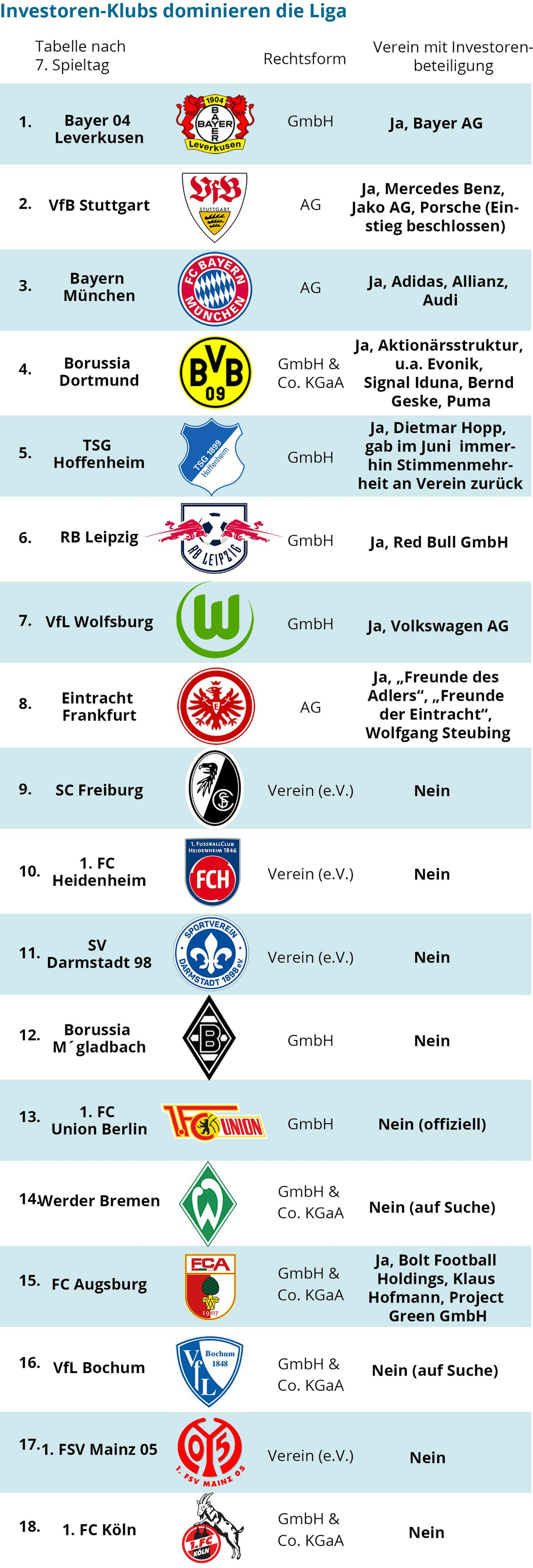 Die Bundesliga-Tabelle nach dem 7. Spieltag: Die ersten acht Plätze belegen Vereine mit Investoren-Beteiligungen.