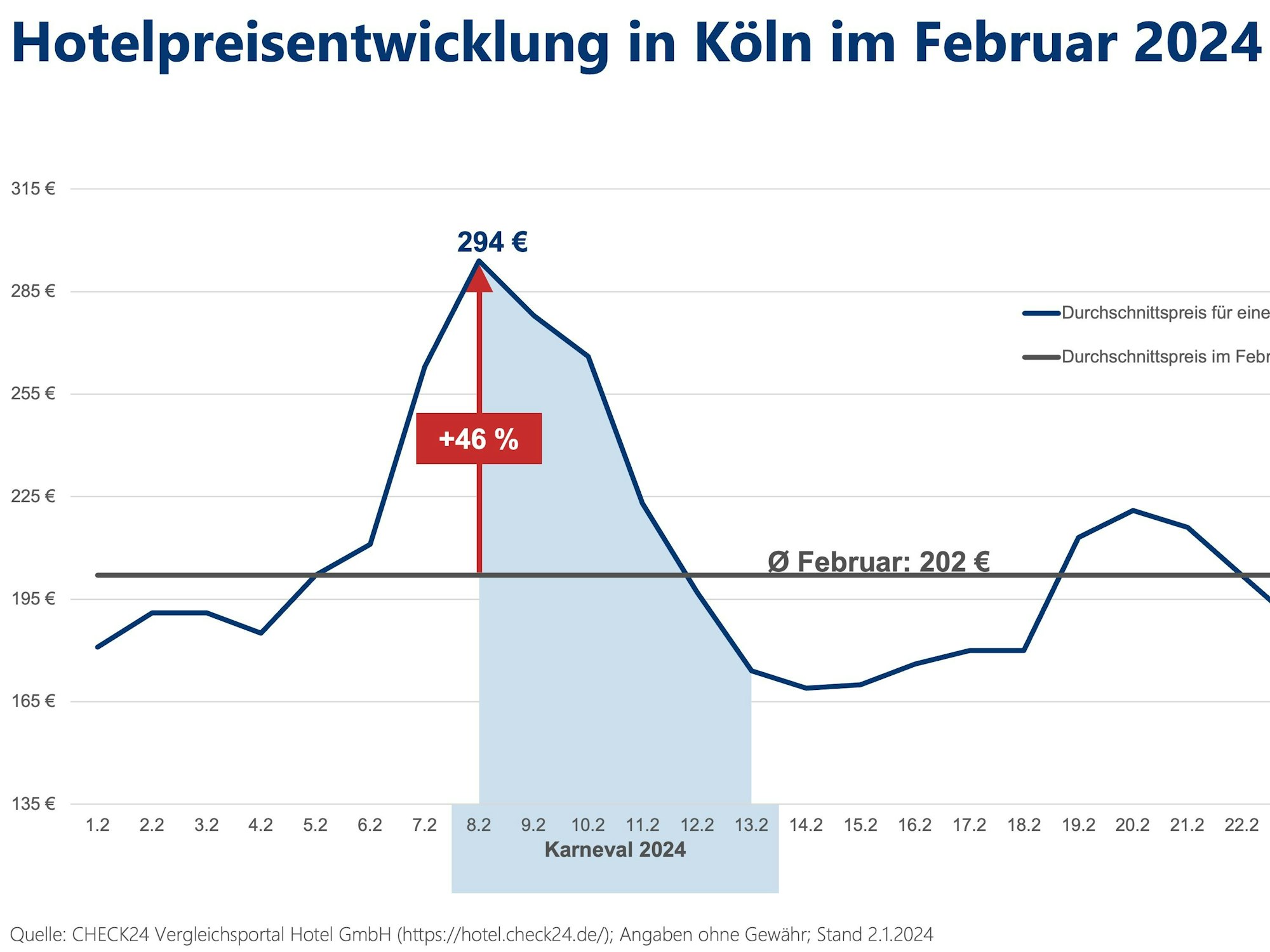Eine Grafik mit einer XY-Achse, die die Entwicklung von Hotelpreisen in Köln an Karneval zeigt.