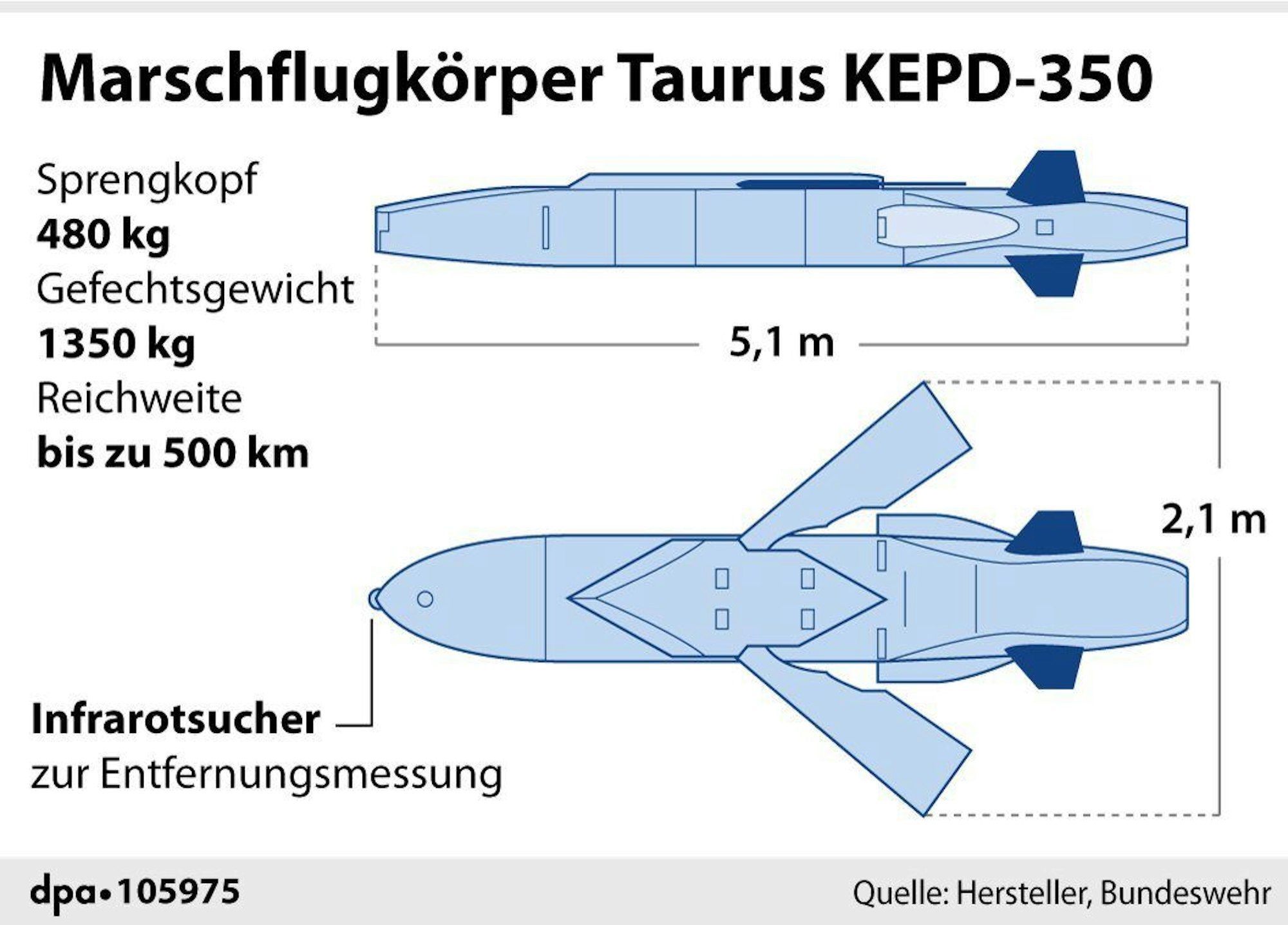 Grafik-Erklärgrafik Nr. 105975, Format 90 x 65mm, "Infos zum Marschflugkörper Taurus (Wiederholung)"; Grafik: Brühl, Redaktion: Brühl/Lorenz
