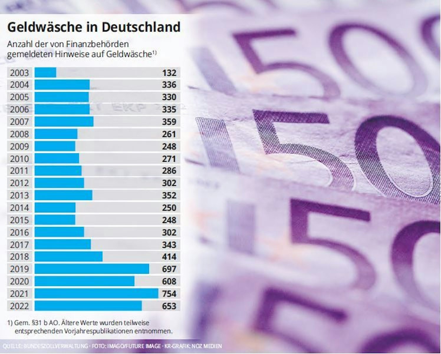 Grafik Geldwäsche in Deutschland