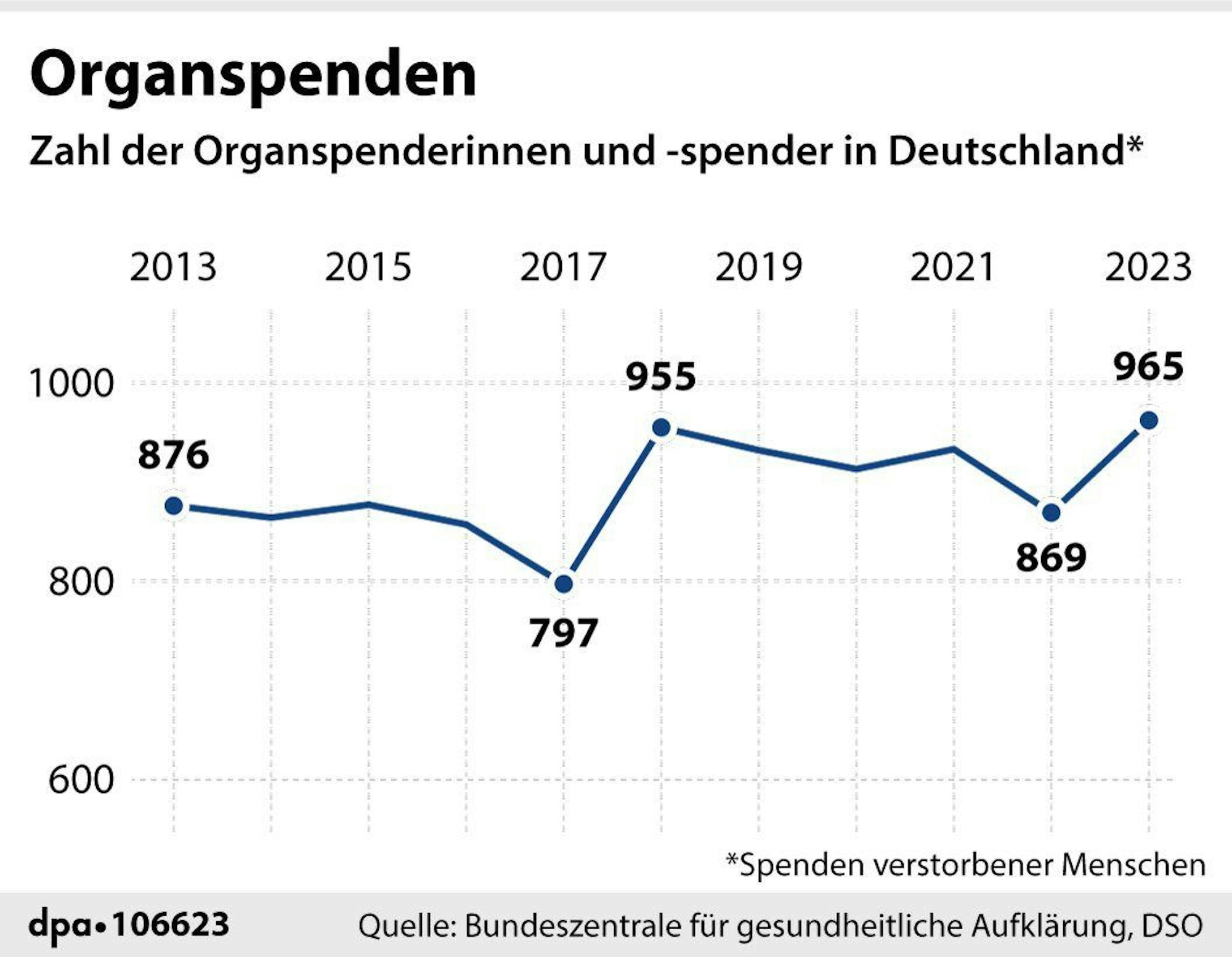 Grafik-Diagramm Nr. 106623, Querformat 90 x 70 mm, "Organspenden in Deutschland seit 2013 (Wiederholung)"; Redaktion: B. Jütte: Grafik: F. Bökelmann