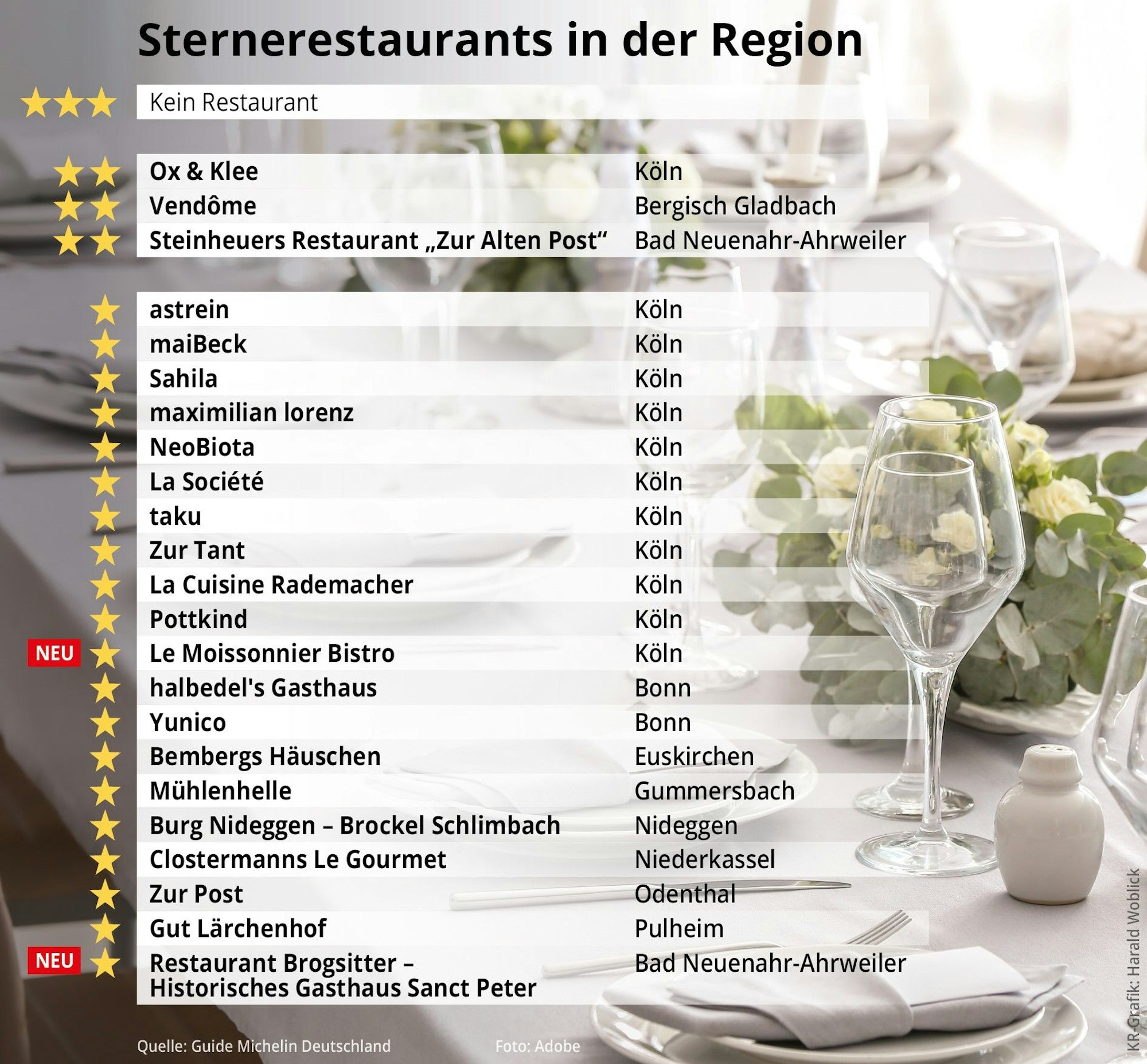 Sternerestaurants in der Region