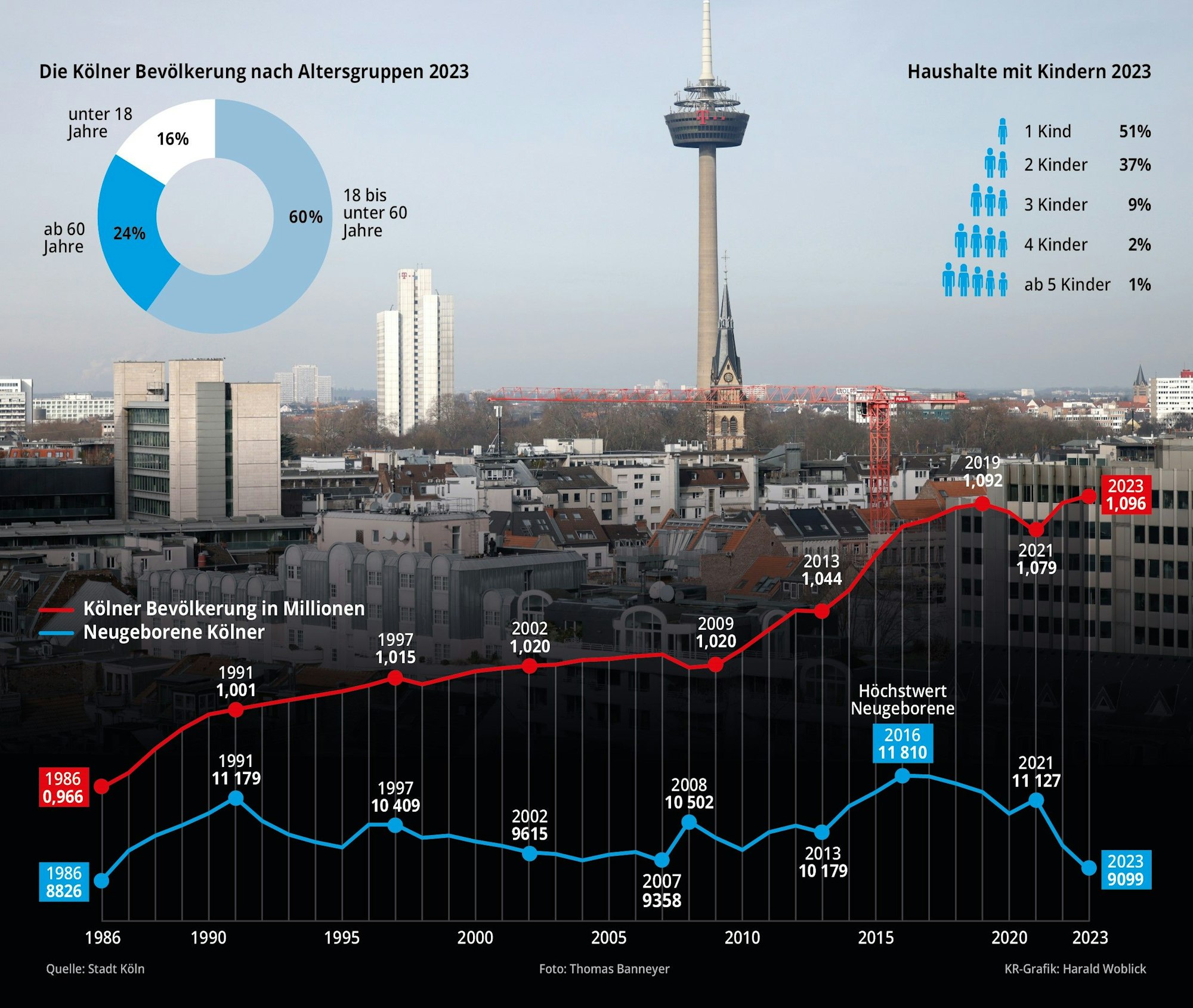 Die Grafik zeigt die Bevölkerungsentwicklung in Köln