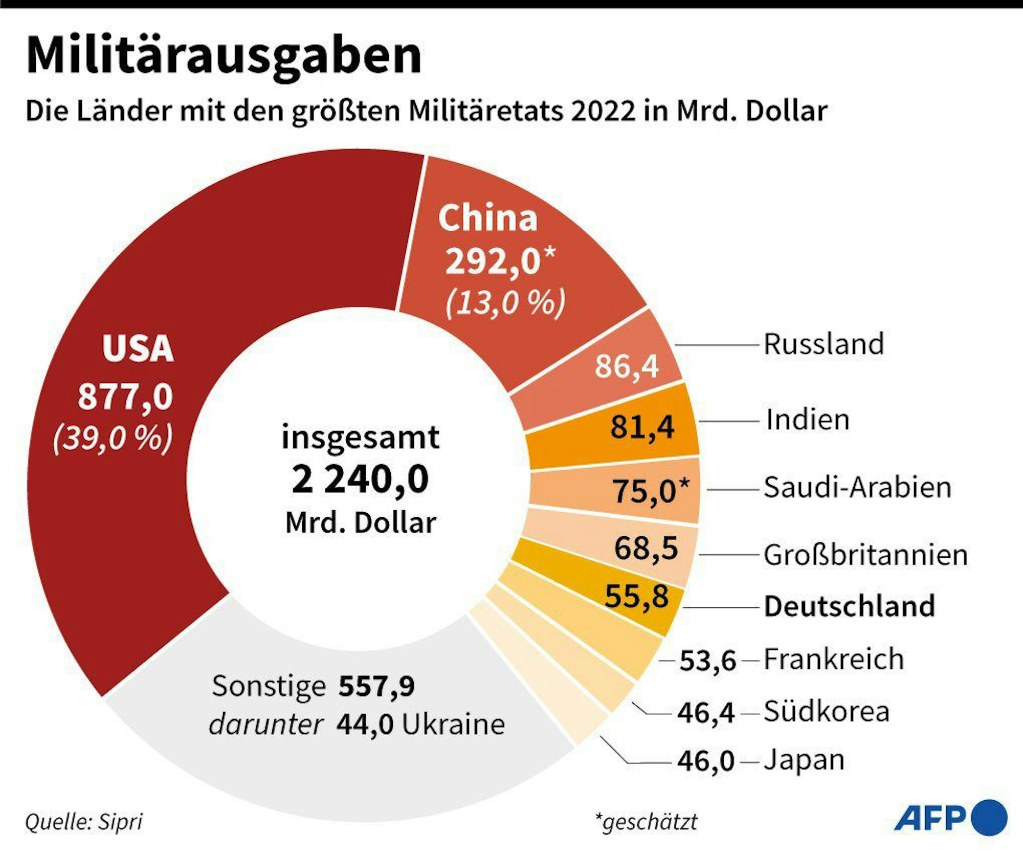 Die 10 Länder mit den höchsten Militärausgaben.